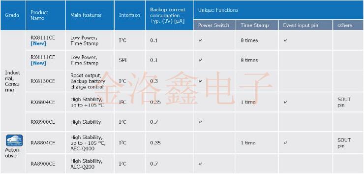 愛普生品牌官方終于發布了內置溫補振蕩器的RTC產品陣容