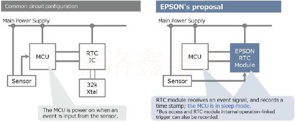 愛普生品牌官方終于發布了內置溫補振蕩器的RTC產品陣容